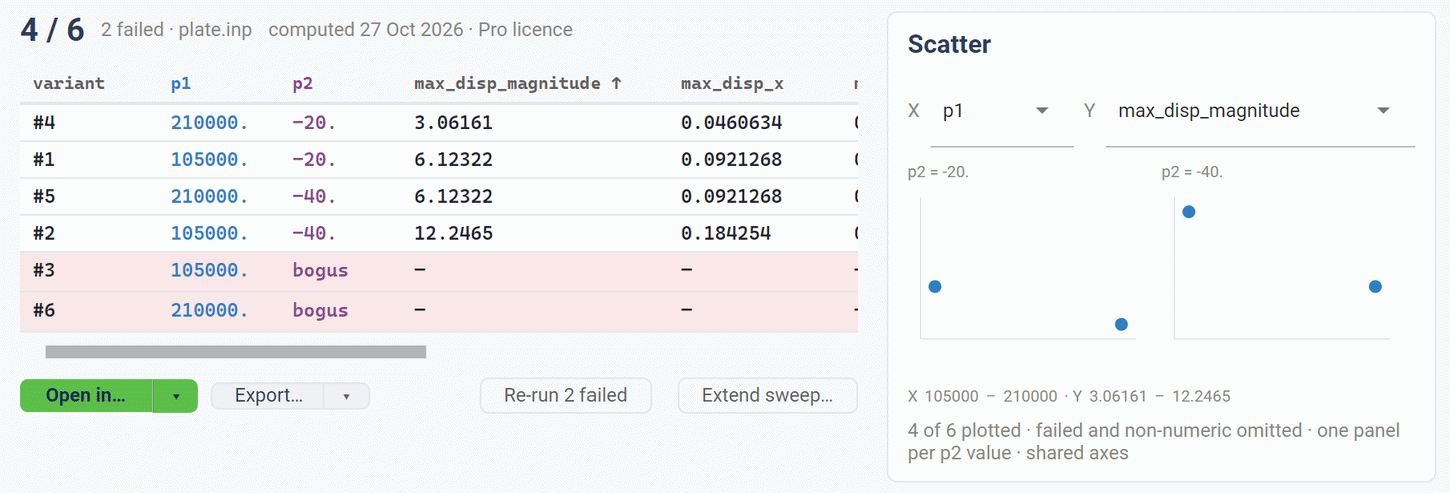 Results of the plate: six variants, two failed, sorted by displacement, one scatter panel per load